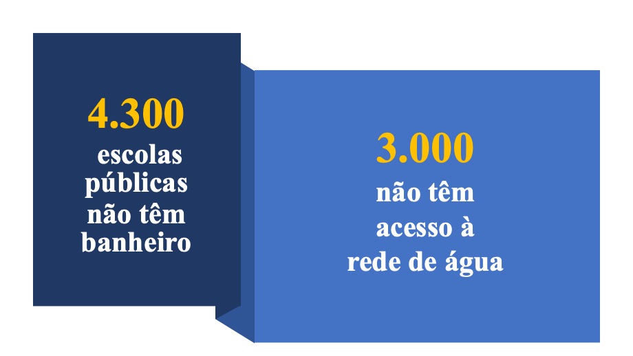 As fragilidades de infraestrutura  nas Escolas Públicas no Brasil