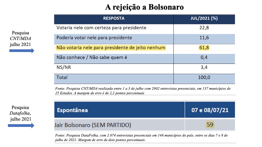 Rejeição Bolsonaro CNT MDA Datafolha julho 2021