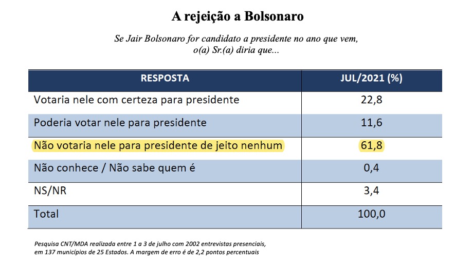 Eleições 2022 Rejeição a Bolsonaro