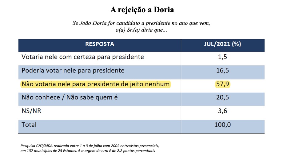 Eleições 2022 Rejeição a Doria