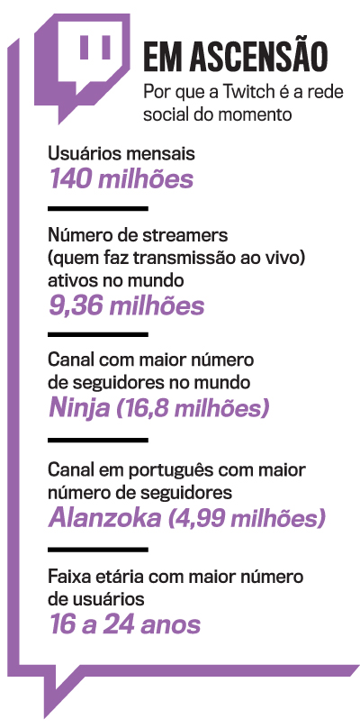Gaules foi streamer em Português mais assistido em 2021; veja lista, streamers
