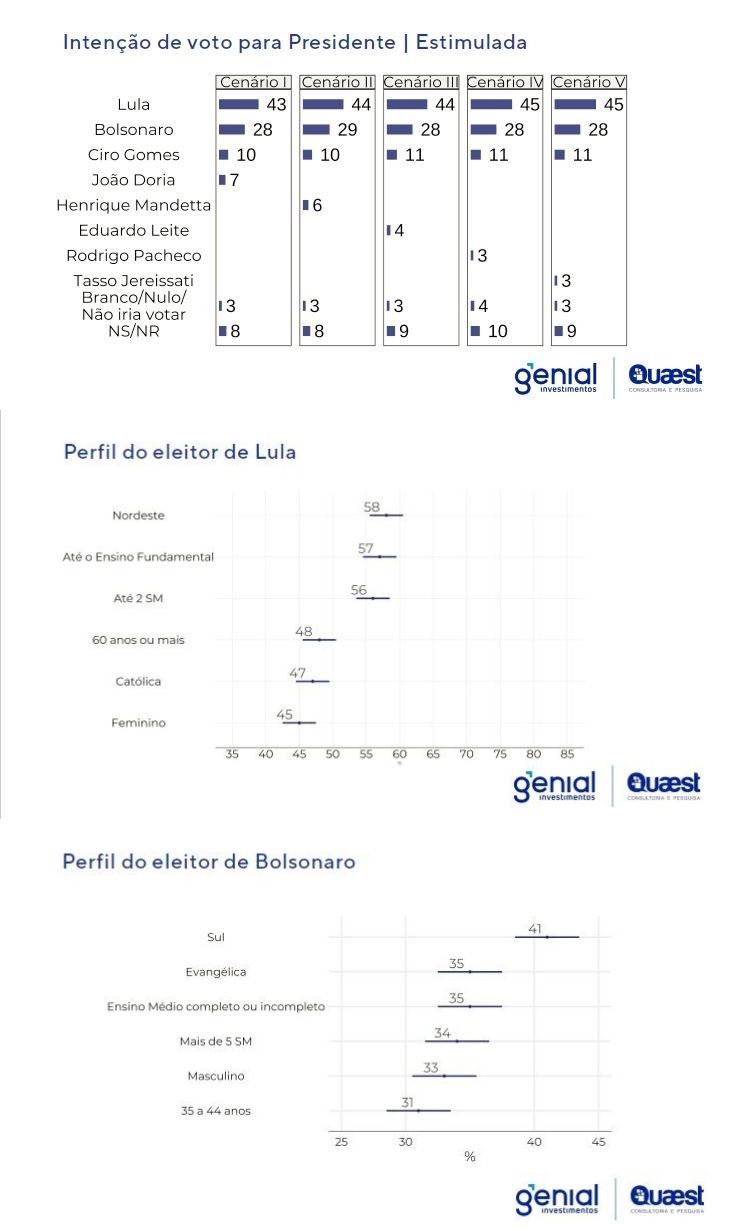 Intenção de voto para presidente - estimulada