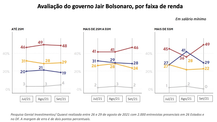 Avaliação Bolsonaro Quaest Set .
