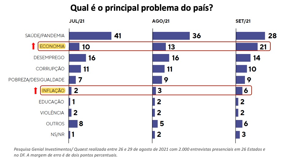 Economia e Inflação Problema .