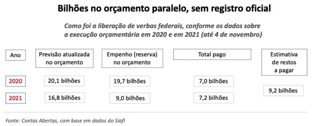 A Execução Orçamento paralelo .