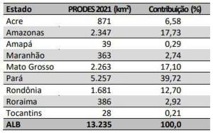 taxa_de_desmatamento_-_contribuicao_por_estado Taxa de desmatamento - contribuição por estado
