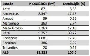 Taxa de desmatamento - contribuição por estado