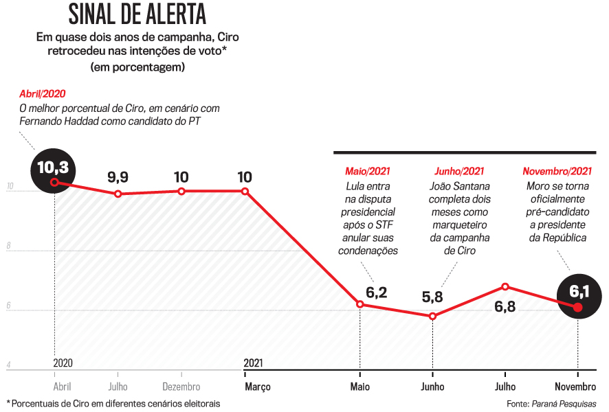 Operação da PF é duro baque no pior momento da campanha de Ciro Gomes