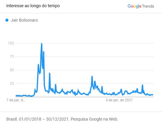 Bolsonaro Google Trends