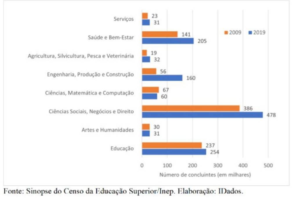 Número de concluintes por área geral de formação – 2009 e 2019 Número de concluintes por área geral de formação – 2009 e 2019