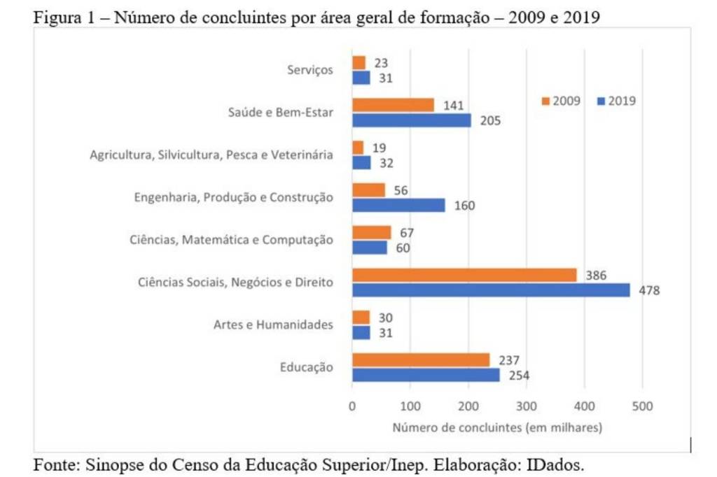 Número de concluintes por área geral de formação - 2009 e 2019 -