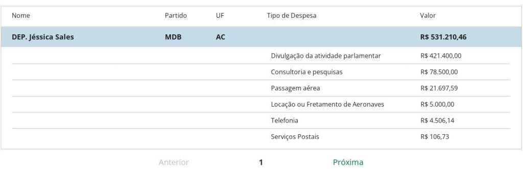 Os gastos da deputada federal Jéssica Sales (MDB-AC) em 2021, segundo informação no site da Câmara