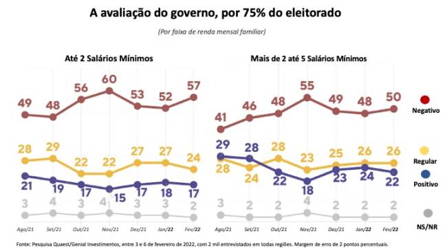 Avaliação do governo .