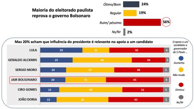 O peso de Bolsonaro em São Paulo 01 .