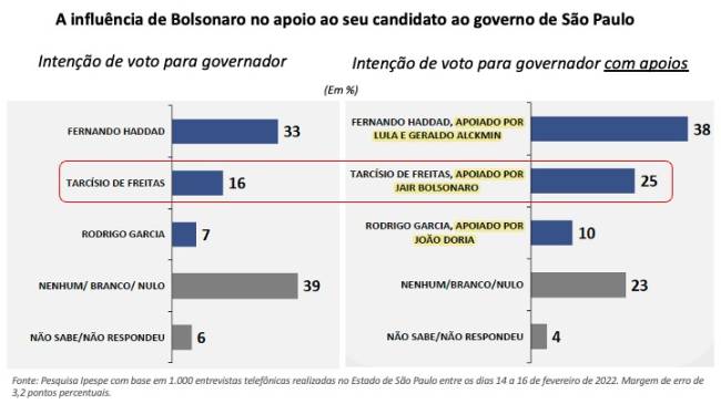 O peso de Bolsonaro em São Paulo 02 .
