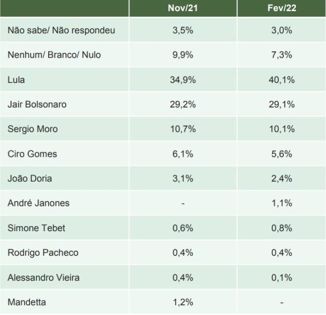 pesquisa Painel de resultados da pesquisa eleitoral