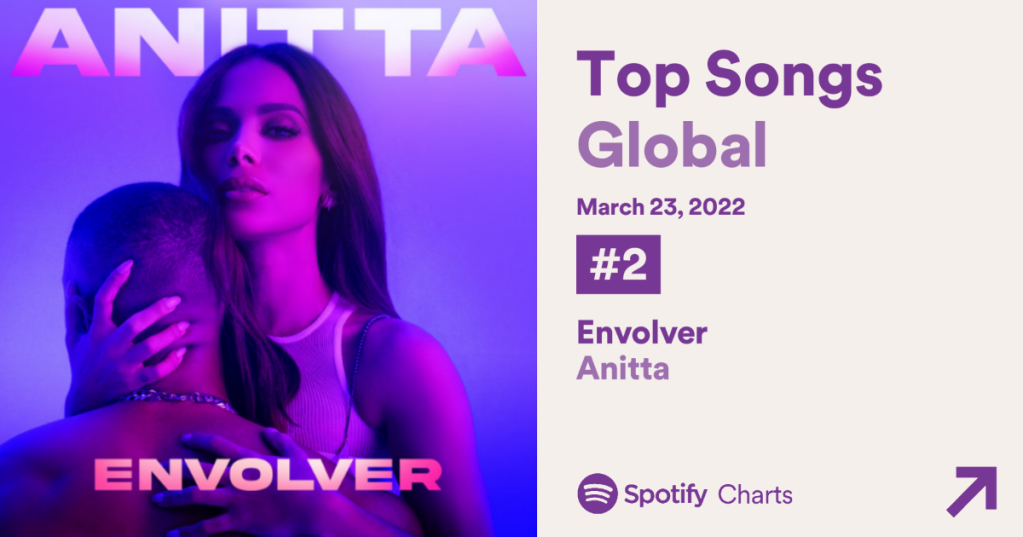 Anitta atinge o segundo lugar do Top Songs Global, da Spotify
