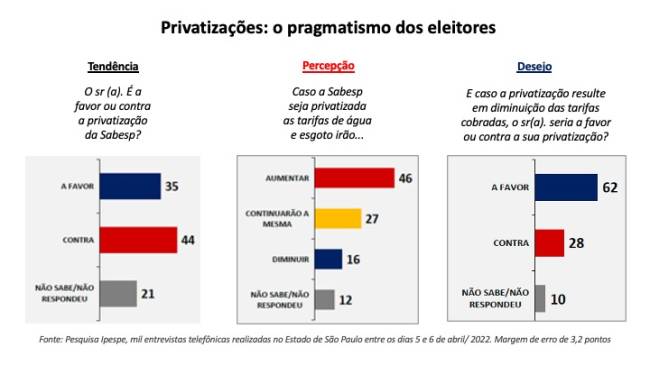 2022 04 11 Ipespe privatizações São Paulo o caso Sabesp .
