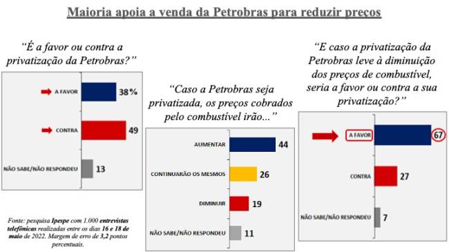 2022 05 20 Apoio à privatização da Petrobras Ipespe 02 .