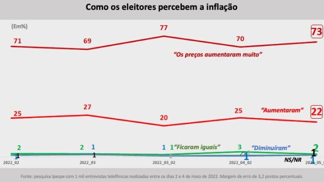 2022 05 A percepção da inflação Ipespe .