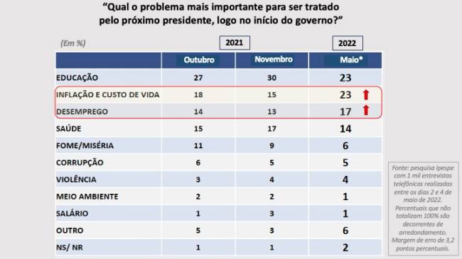 2022 05 Ipespe a prioridade à inflação .