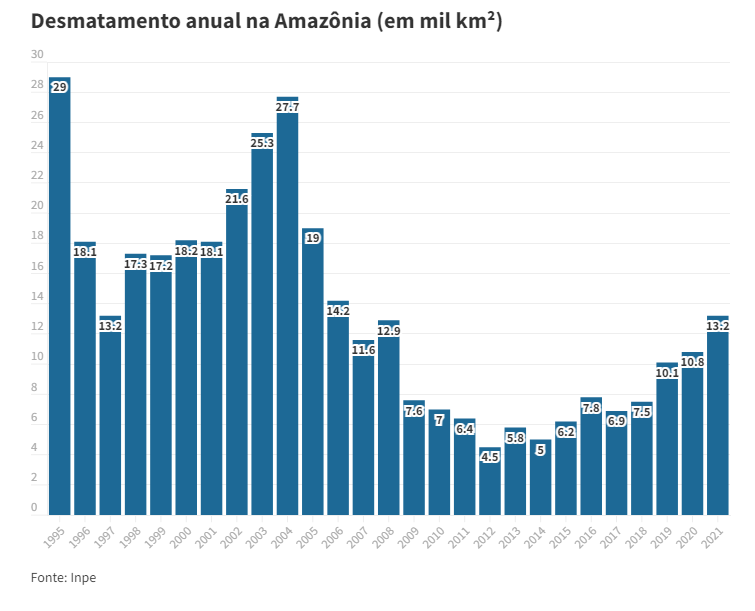 desmatamento