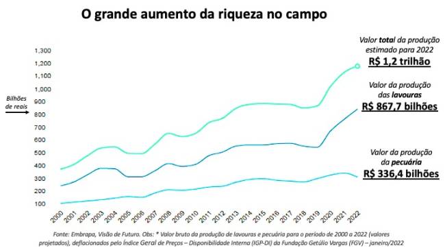 Riqueza no campo .