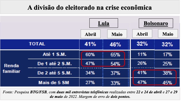 A divisão do eleitorado na crise econômica .