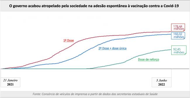 Governo atropelado na vacinação .