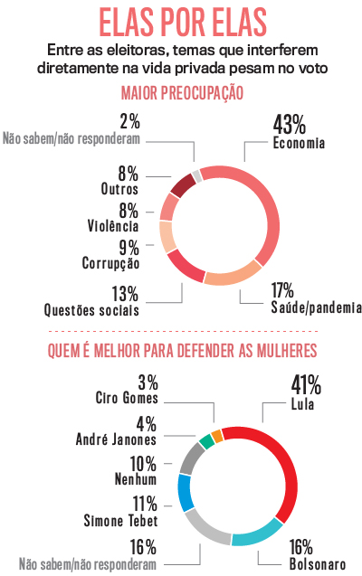 Pesquisa in dita mostra como o voto das mulheres pode definir a