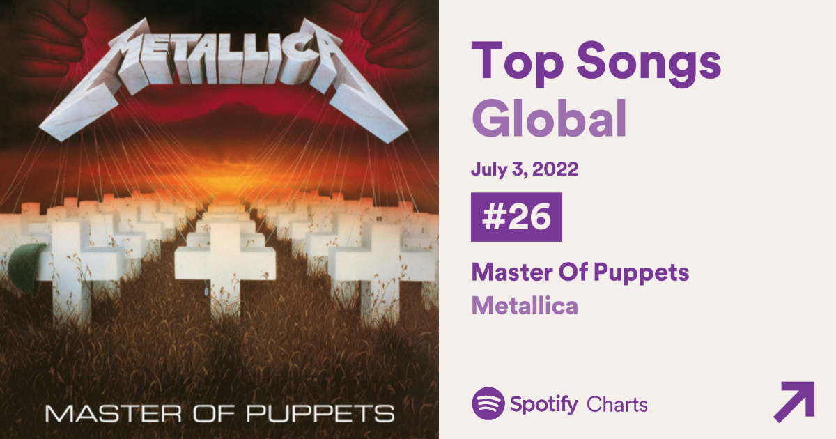 A música Master of Puppets, do Metallica, atingiu o 26 lugar do Spotify neste domingo, 3