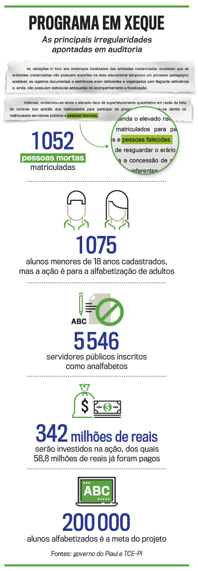 Programa milionário de alfabetização do PT no Piauí incluiu até mortos |  VEJA