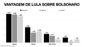 Gráfico com a vantagem que Lula tem sobre Bolsonaro nos quatro principais colégios eleitorais