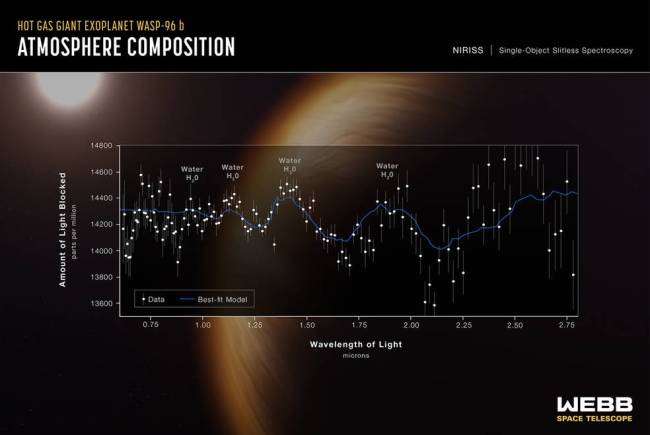 A assinatura da água no gigante planeta gasoso WASP 96-b, que orbita uma estrela a 1.150 anos-luz de distância