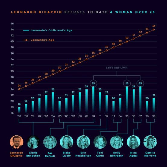 Infográfico namoradas de Leonardo DiCaprio