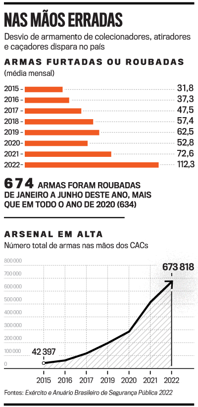 Brasil abriu quase um clube de tiro por dia sob governo Bolsonaro