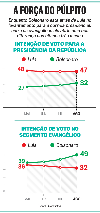 Frente evangélica declara apoio a Lula e alerta para