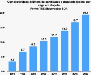 Número de candidatos que disputam cada uma das vagas na Câmara