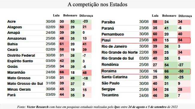A competição nos estados .