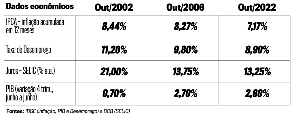 Tabela Dados Econômicos