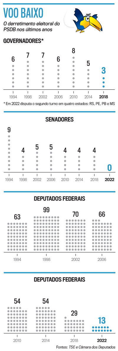 PSDB sai das eleições afogado em crise que ameaça o futuro da sigla | VEJA