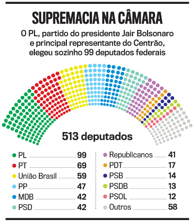 Bolsonarismo ganha força na nova Câmara; PL terá a maior bancada