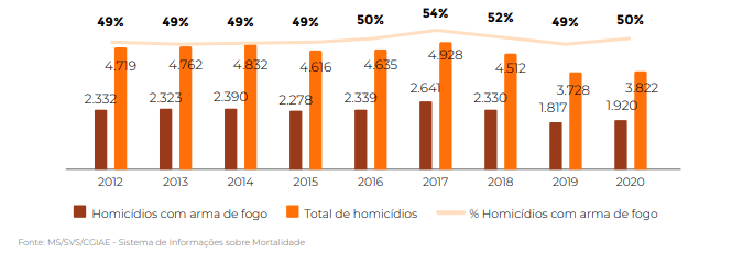 Homicídios de mulheres, total e com arma de fogo. Brasil, 2012-2020, - SOU DA PAZ
