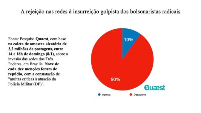 2022 01 08 Quaest A rejeição nas redes .