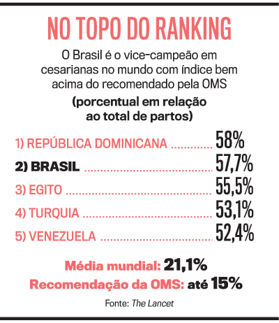 Brasil tem o segundo maior número de cesáreas no mundo, apesar dos