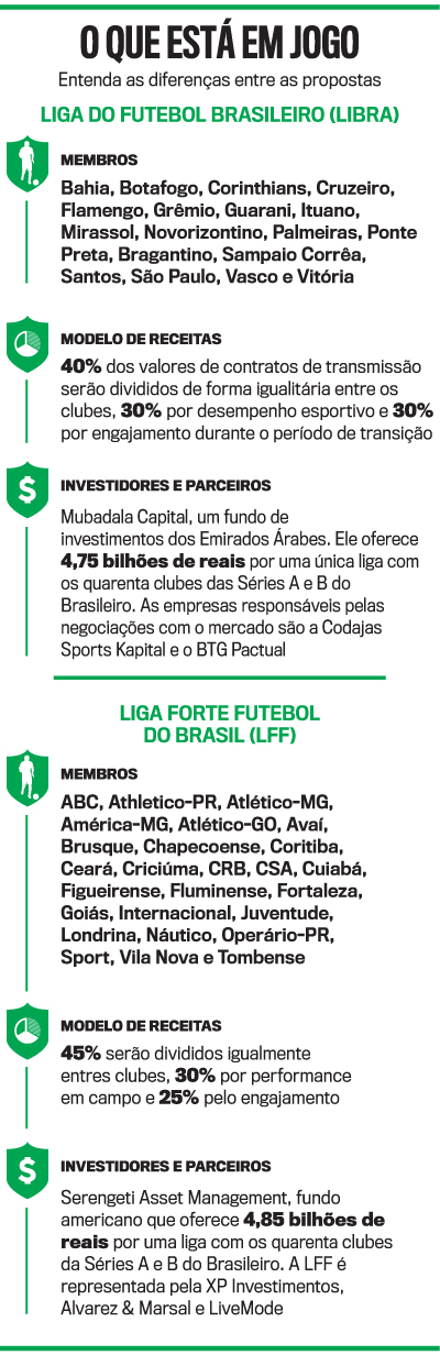 Libra e Liga Forte Futebol do Brasil: saiba os clubes em cada grupo e  entenda a divisão no futebol brasileiro