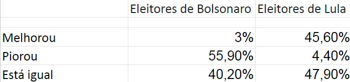 DataFórum: bolsonaristas históricos aceitam vitória de Lula e