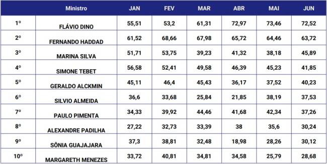 Tabela IPD ministros governo Lula