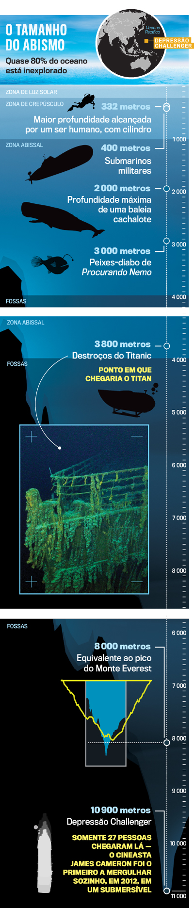 O que o diretor de 'Titanic' fez em 3 horas no ponto mais fundo do oceano