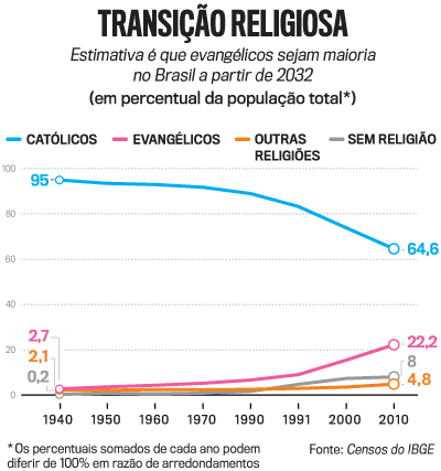 O IBGE e a religião — Cristãos são 86,8% do Brasil; católicos caem para  64,6%; evangélicos já são 22,2%